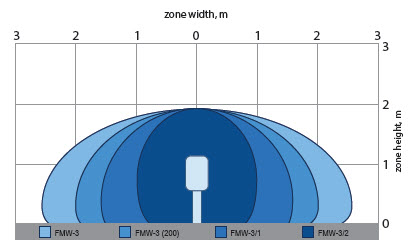 FMW-3(200) - 200米微波双基地传感器9.375 GHz - FORTEZA