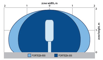500 - 500m微波双基地传感器24.15 GHz - FORTEZA