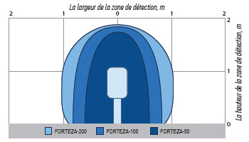 FORTEZA-100 - Détecteur Hyperfréquences双静态100m 24,15 GHz - FORTEZA