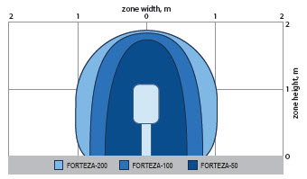 50 - 50m微波双基地传感器24.15 GHz - FORTEZA